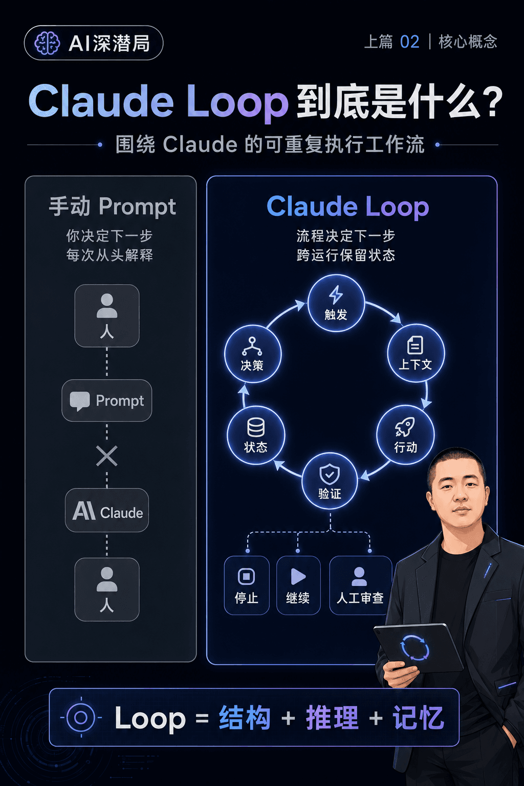 Loop 不是重复调用，而是持续工作系统