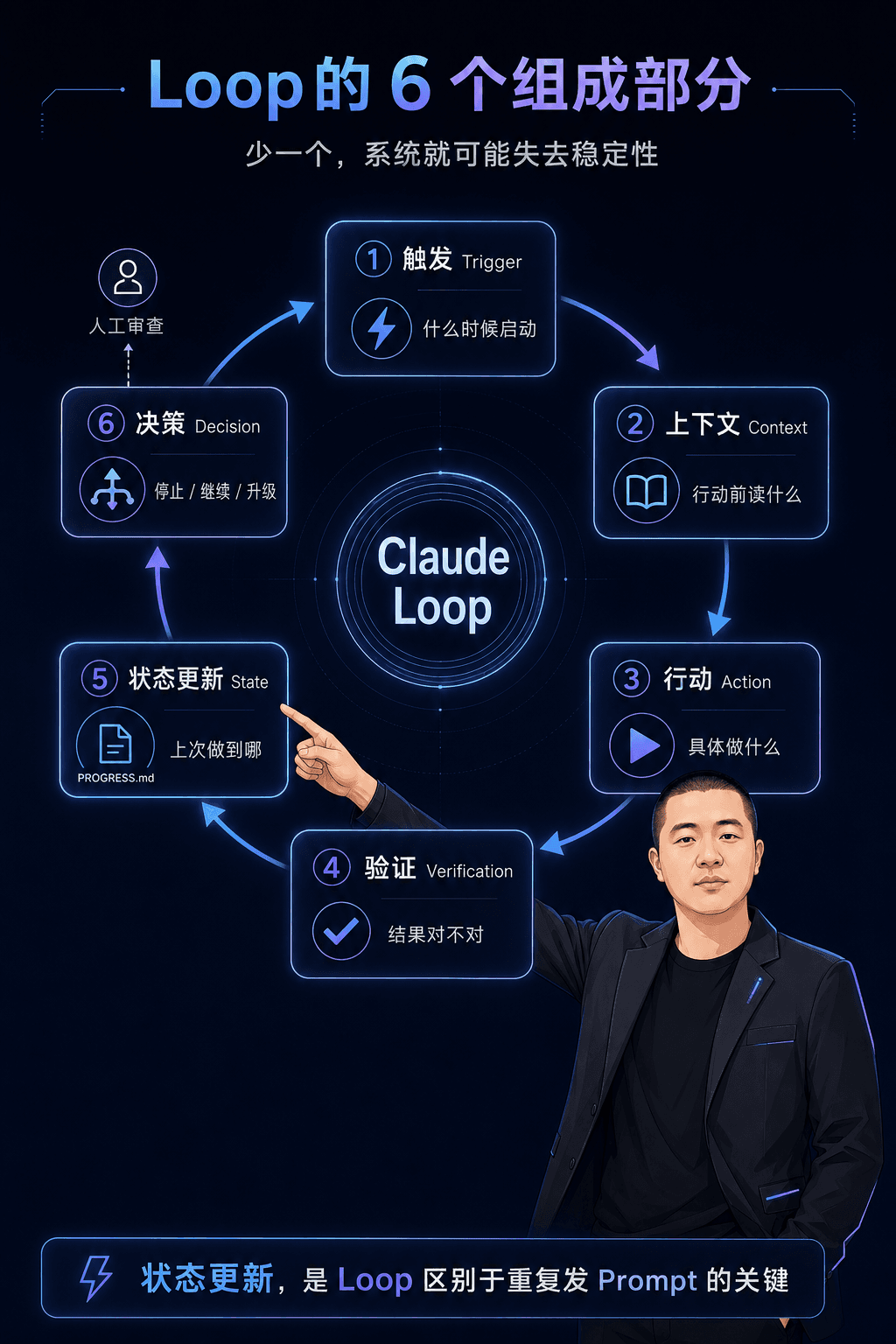 一个 Loop 的 6 个组成部分